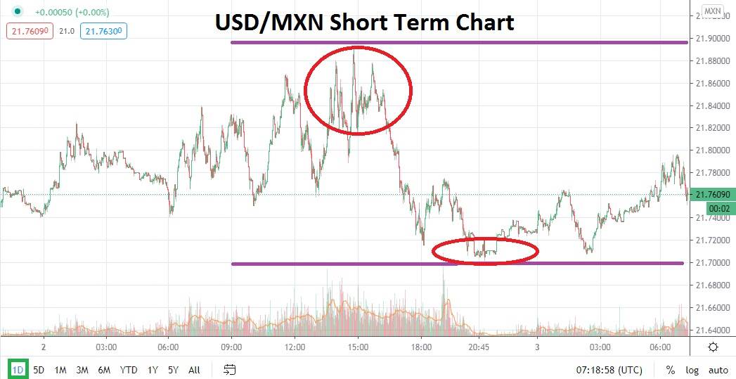 USD/MXN USD/MXN