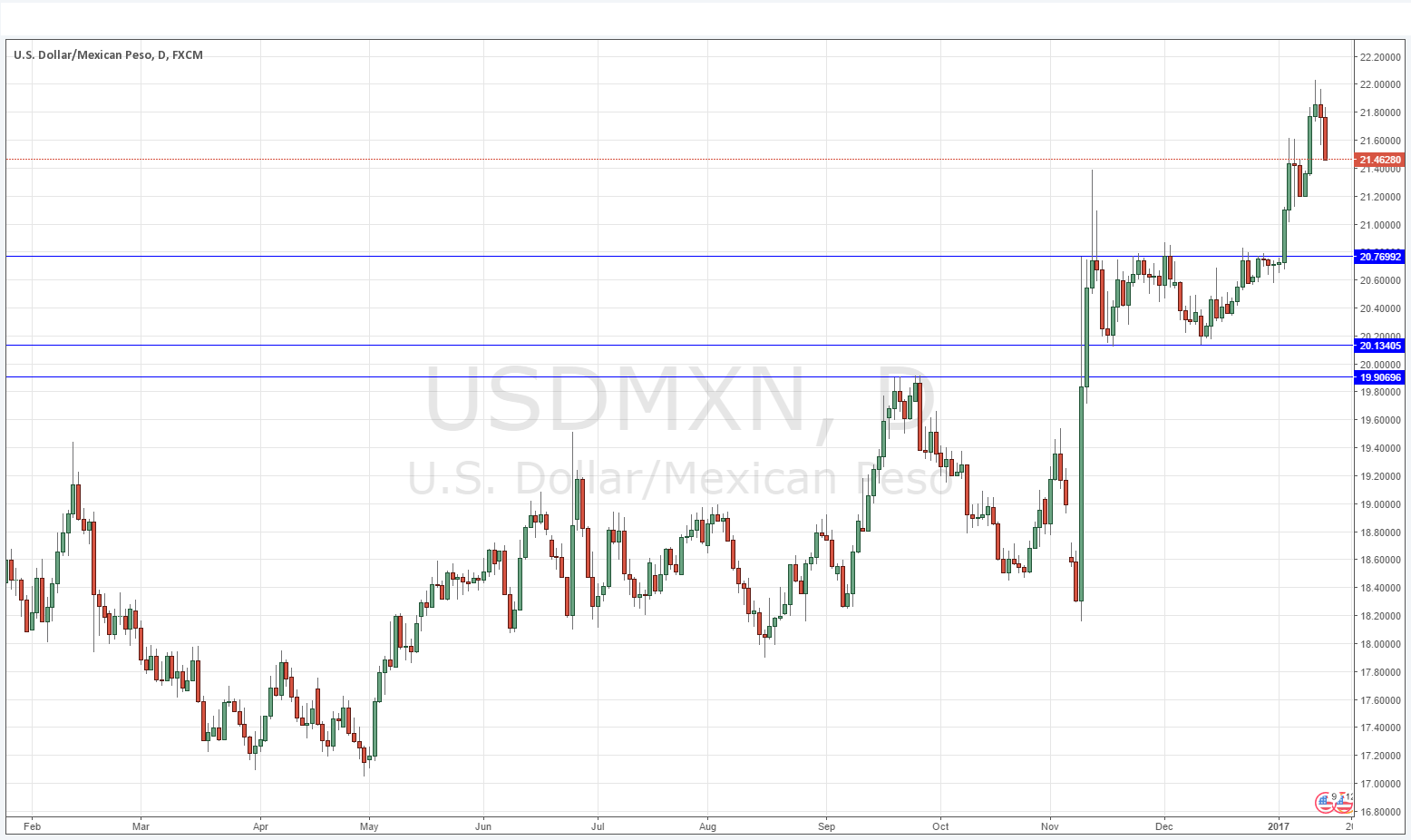 Señal USDMXN Señal USDMXN