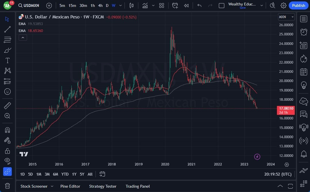 Gráfico del Pronóstico USD/MXN Para Julio 