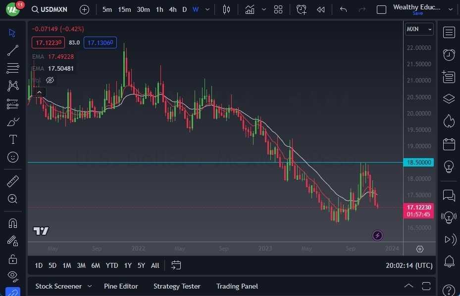 Gráfico del Pronóstico Semanal USD/MXN
