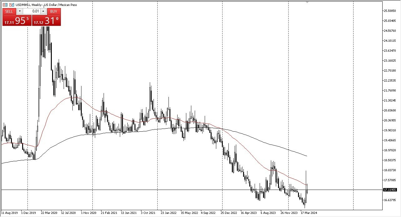 USD/MXN: Pares en Foco 29/04 Gráfico | DailyForex.com