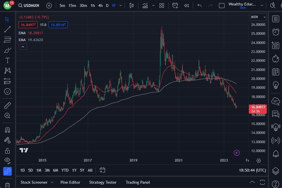 Gráfico del Pronóstico Mensual USD/MXN Gráfico del Pronóstico Mensual USD/MXN