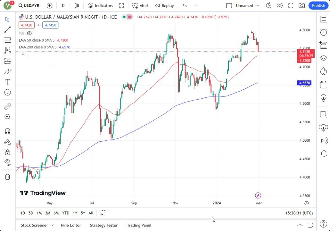 USD/MYR Hoy: Pronóstico 01/03 Gráfico | DailyForex.com