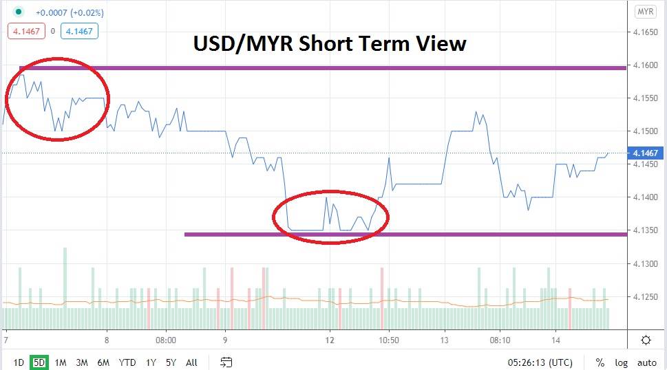 USDMYR
