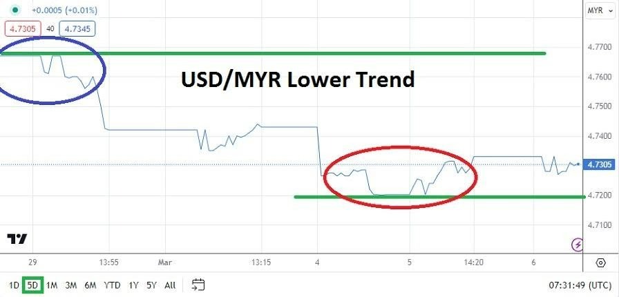 USD/MYR Hoy: Análisis 06/03 Gráfico | DailyForex.com