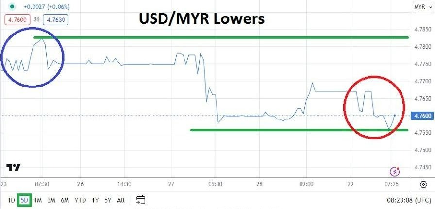 USD/MYR Hoy: Análisis 29/02 Gráfico | DailyForex.com