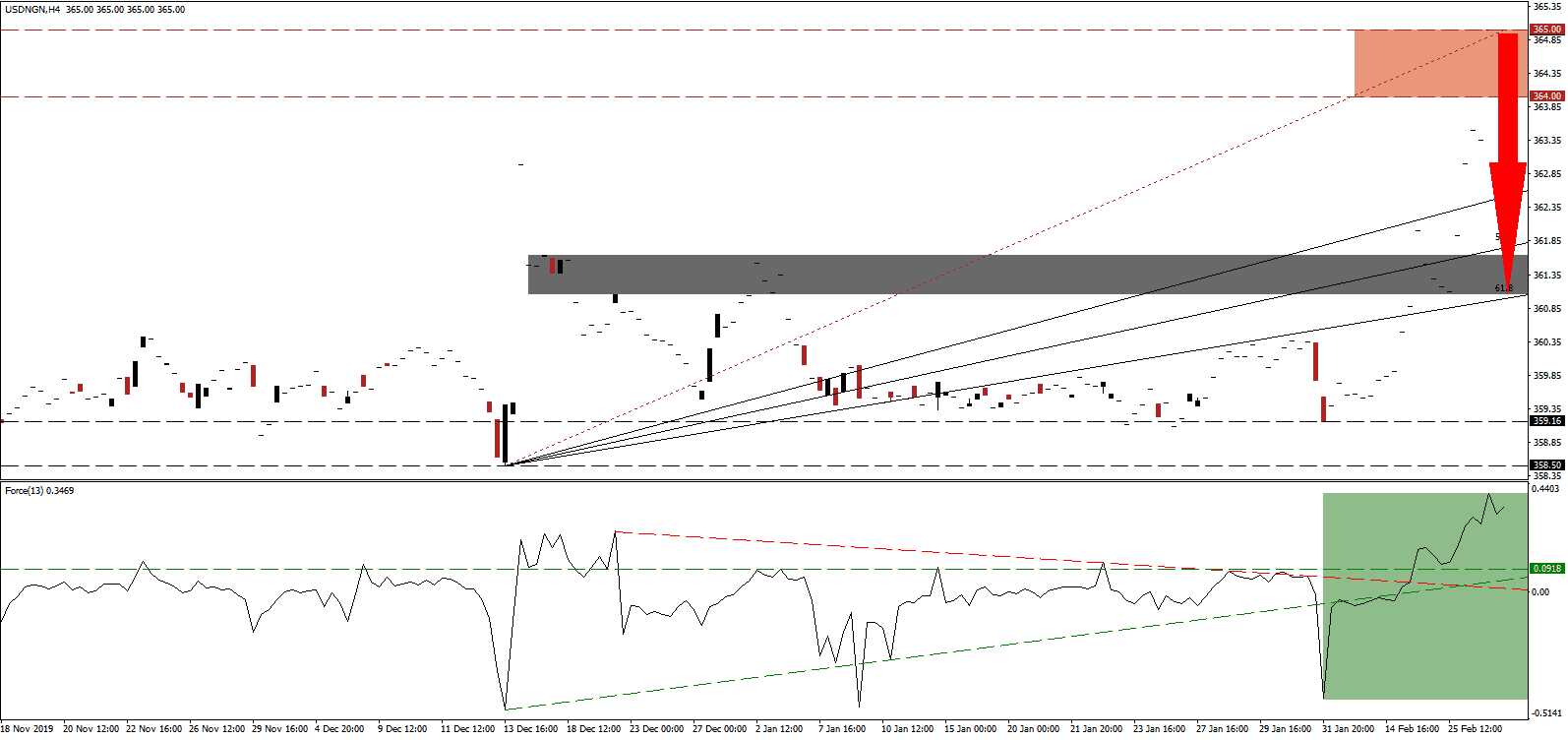 زوج الدولار الأمريكي/النيرة النيجيرية زوج الدولار الأمريكي/النيرة النيجيرية