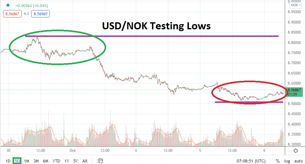 USD/NOK