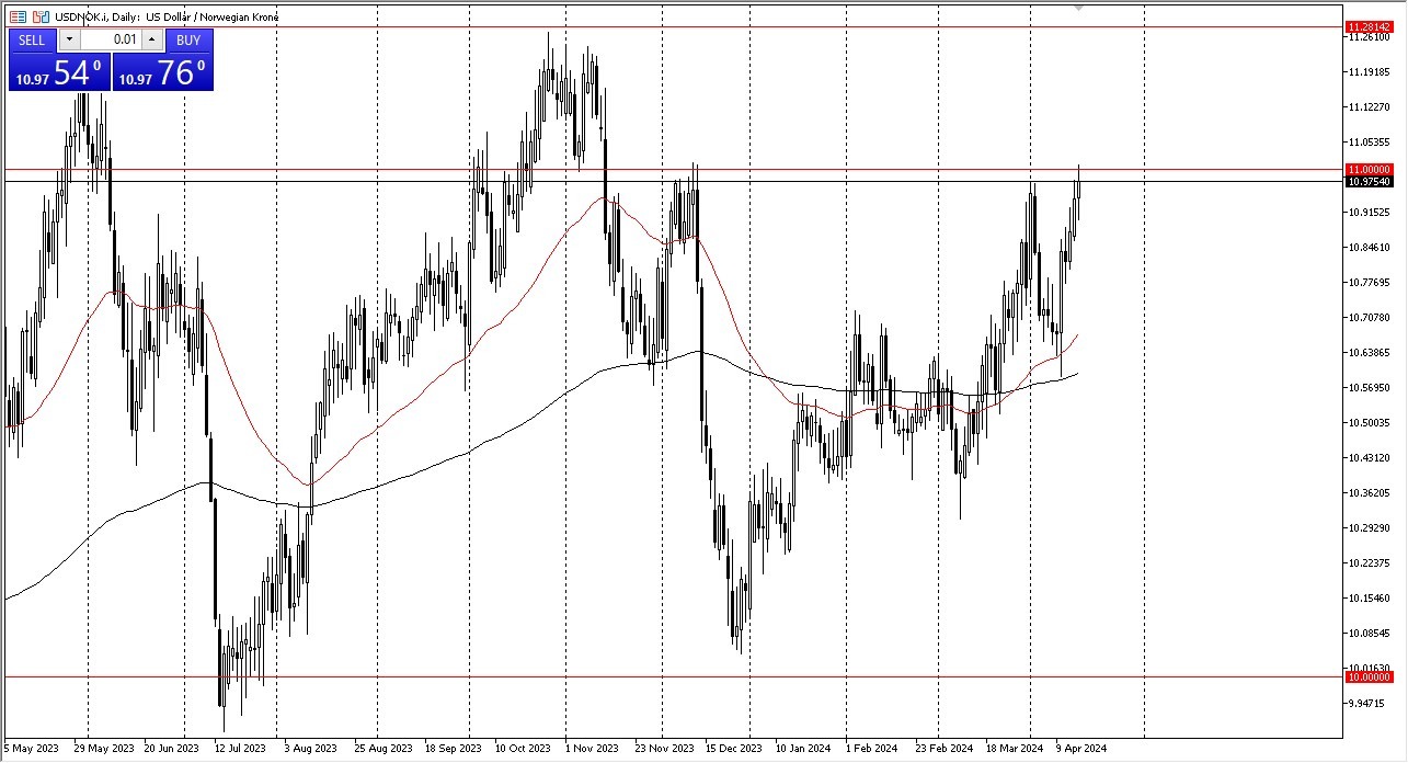 USD/NOK Forecast Today 17/04: USD Gains Strength (graph)