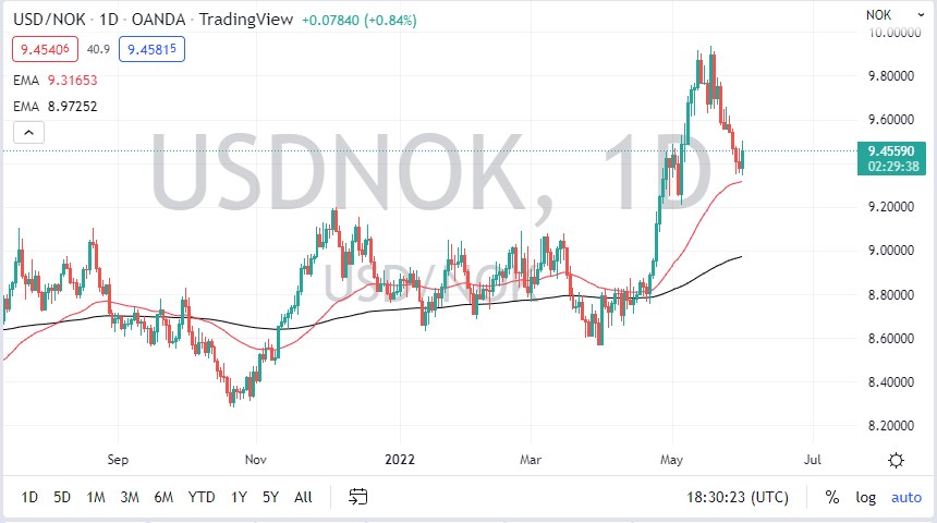 Pronóstico del USD/NOK Pronóstico del USD/NOK