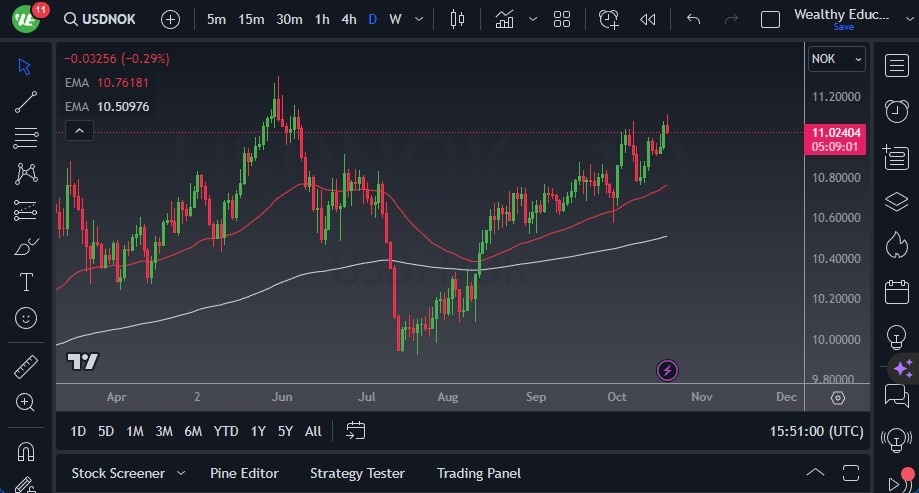 Gráfico del Pronóstico USD/NOK Gráfico del Pronóstico USD/NOK