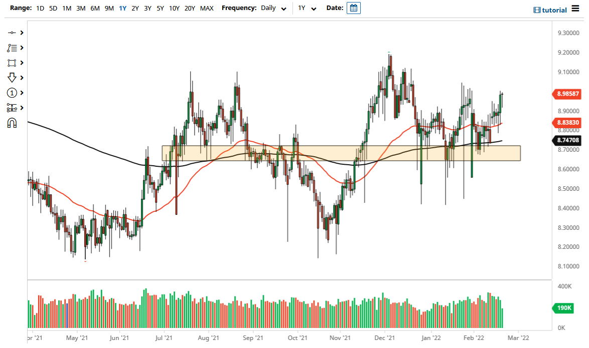 Pronóstico del USD/NOK Pronóstico del USD/NOK