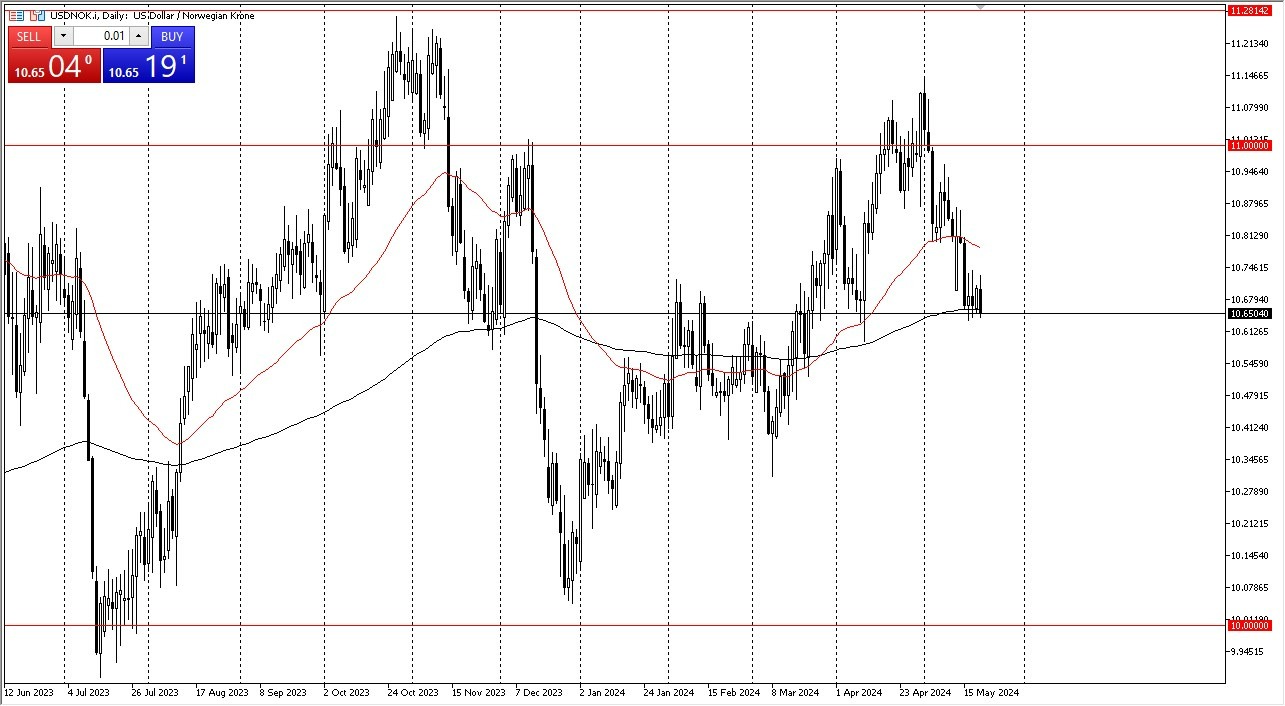 USD/NOK Hoy: Pronóstico 22/05 Gráfico | DailyForex.com