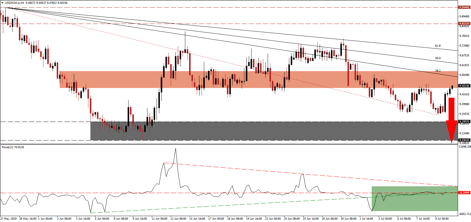 الرسم البياني لزوج العملات الدولار الأمريكيالكرونة النرويجية الرسم البياني لزوج العملات الدولار الأمريكيالكرونة النرويجية