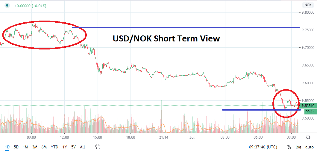 USDNOK
