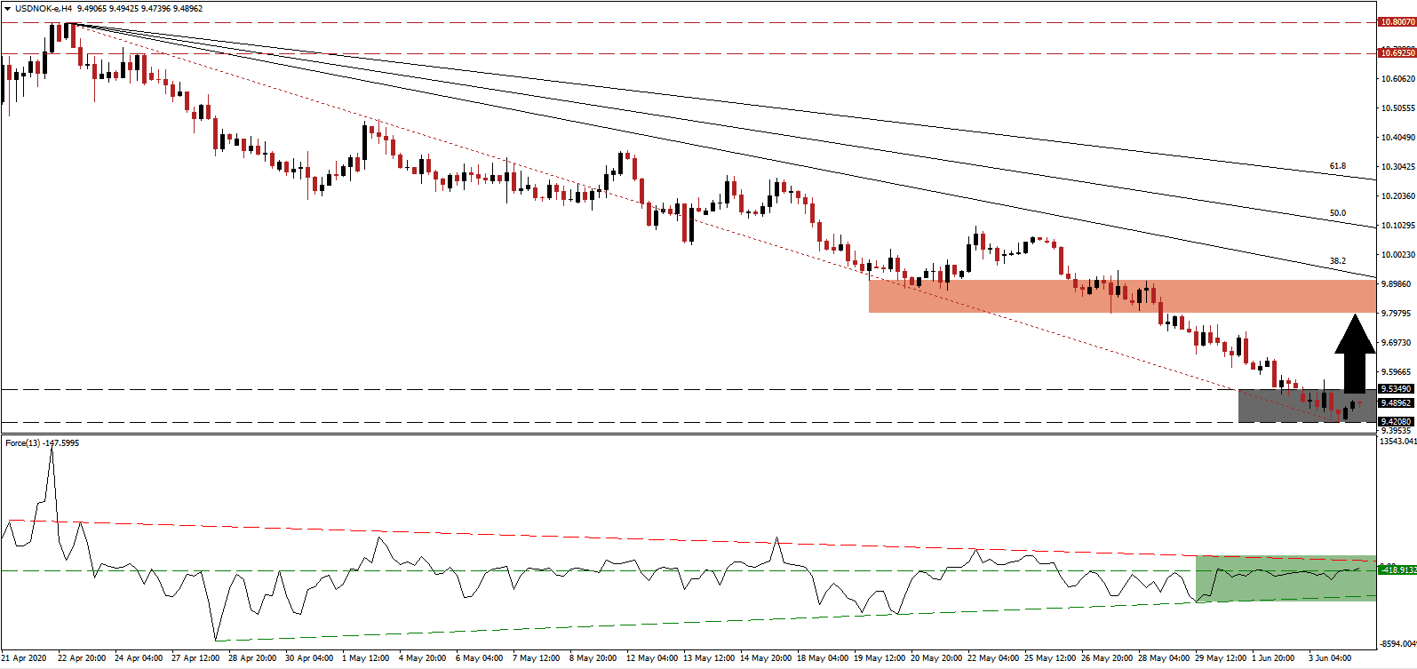الرسم البياني لزوج الدولار الأمريكي/الكرونة النرويجية