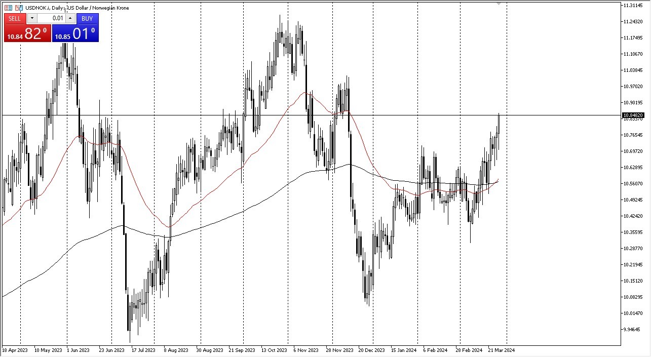 USD/NOK Forecast Today 29/3: Targets 11 NOK (graph)