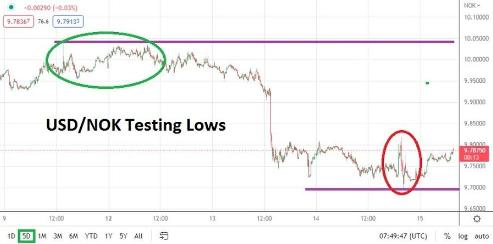 Análisis Técnico del USD/NOK Análisis Técnico del USD/NOK