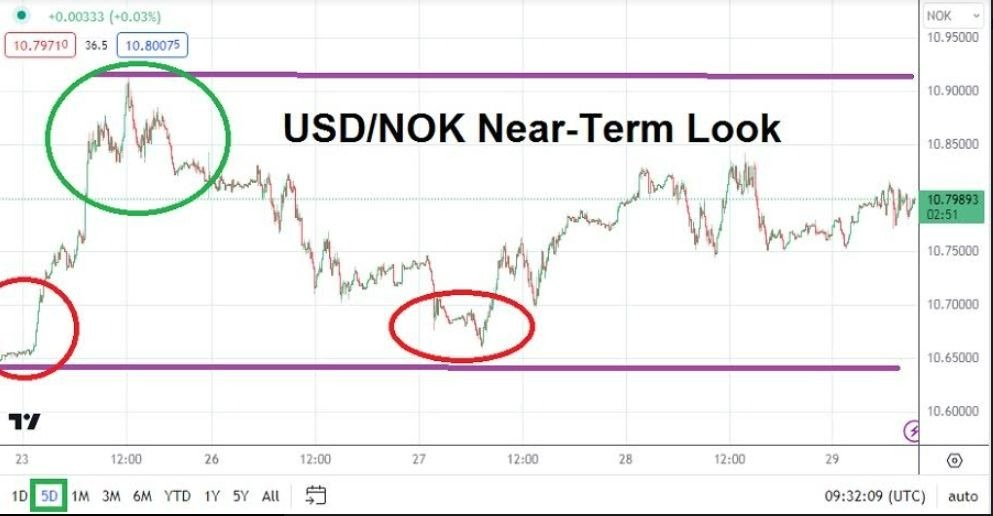Gráfico del Análisis Técnico USD/NOK