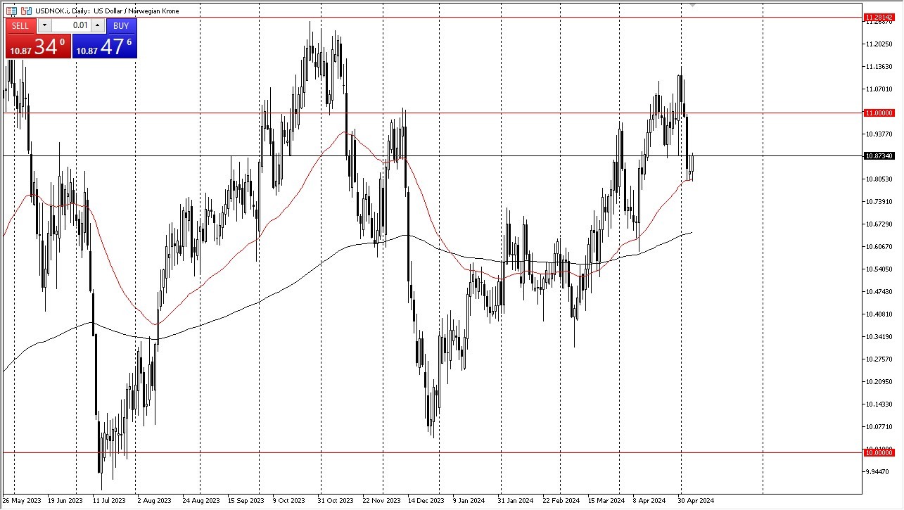 USD/NOK Forecast Today - 08/05: USD Bounces vs NOK (Chart)