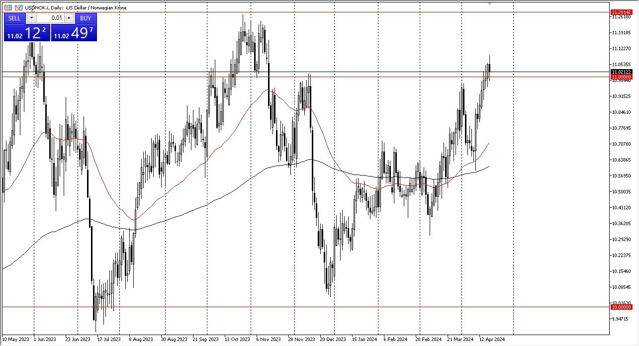 USD/NOK Signal Today - 22/04: Krone Choppiness (Chart) USD/NOK Signal Today - 22/04: Krone Choppiness (Chart)