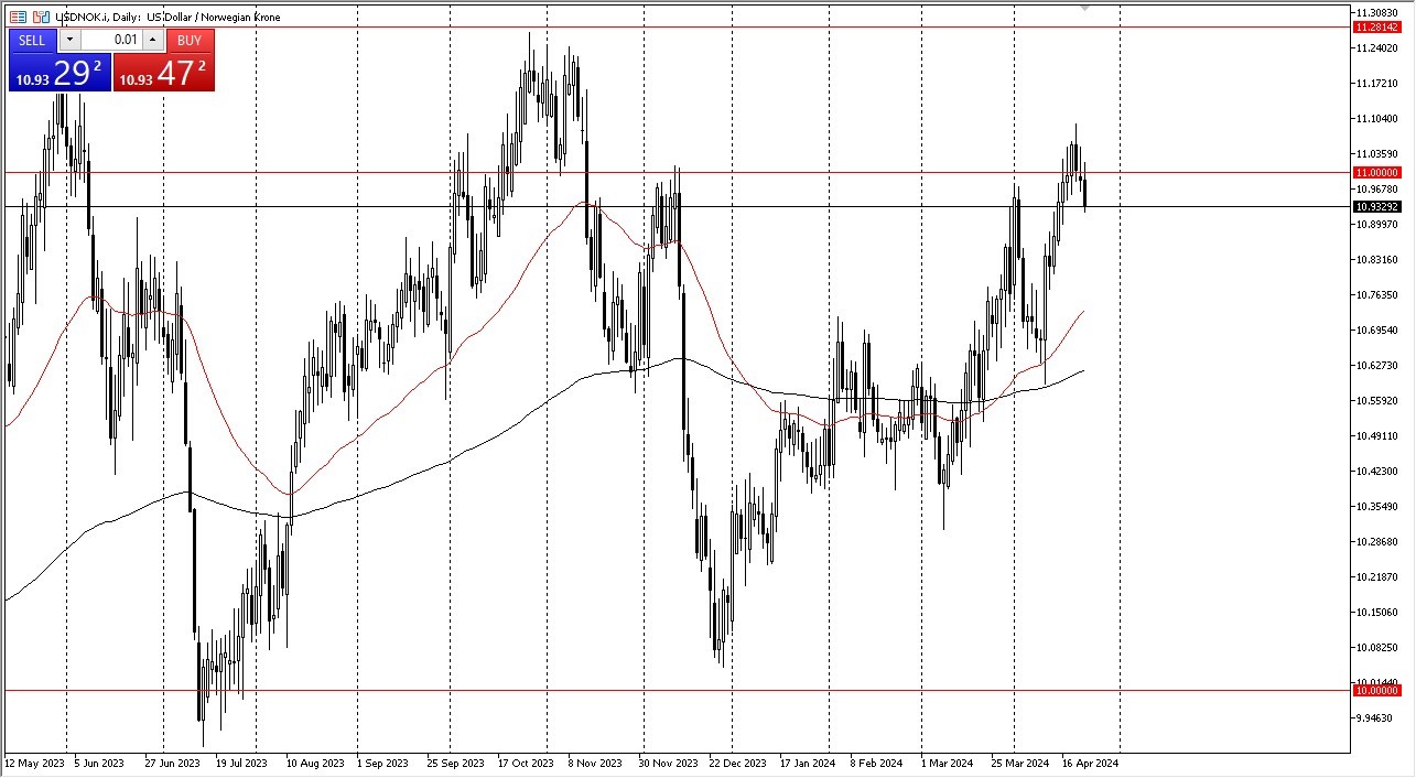 USD/NOK Forecast Today - 24/04: USD Dips Vs NOK (Chart)