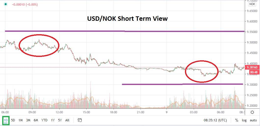 USD/NOK