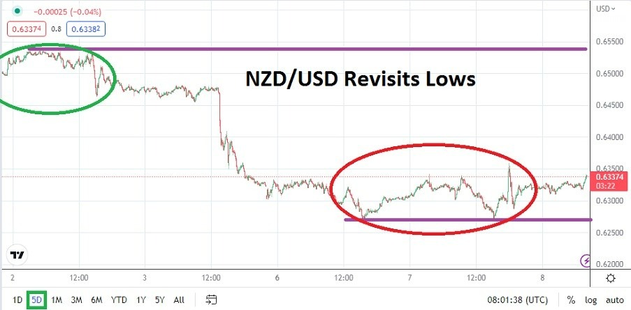 Análisis Técnico del USD/NZD