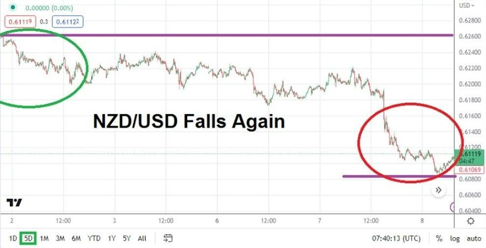 Gráfico del Análisis NZD/USD