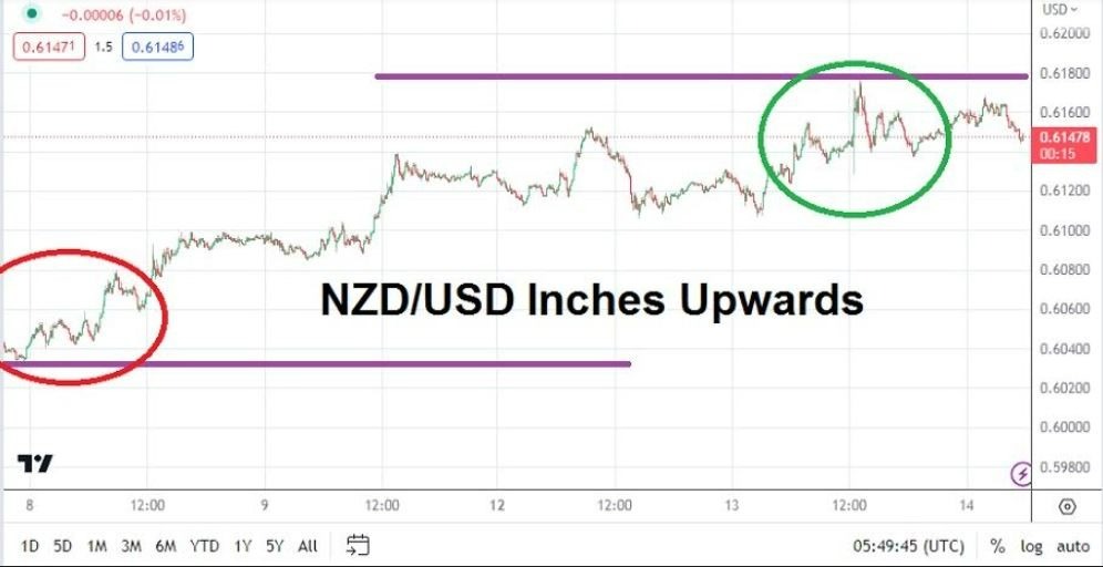 Gráfico del Análisis Técnico USD/NZD