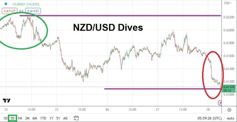 Gráfico del Análisis Técnico USD/NZD