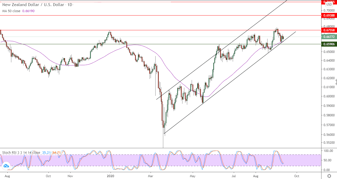 الرسم البياني لزوج الدولار النيوزلندي مقابل الدولار الامريكي