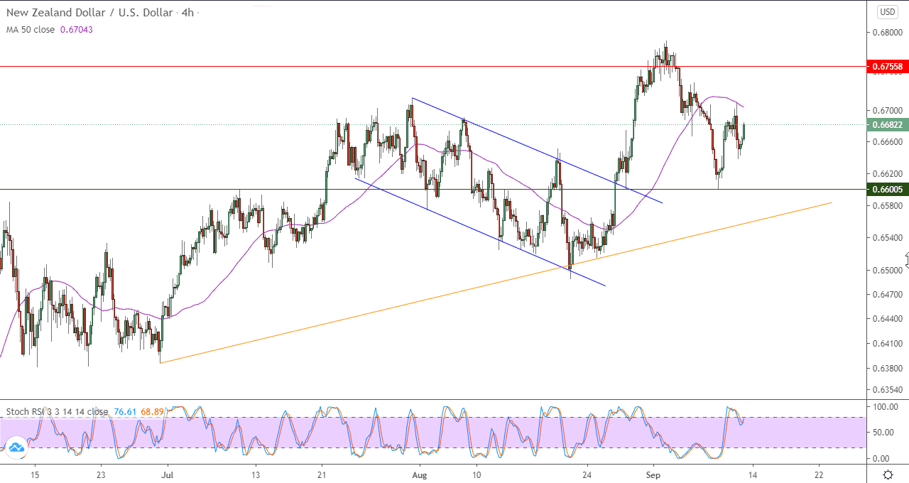 الرسم البياني لزوج الدولار النيوزلندي مقابل الدولار الامريكي في اطار 4 ساعات