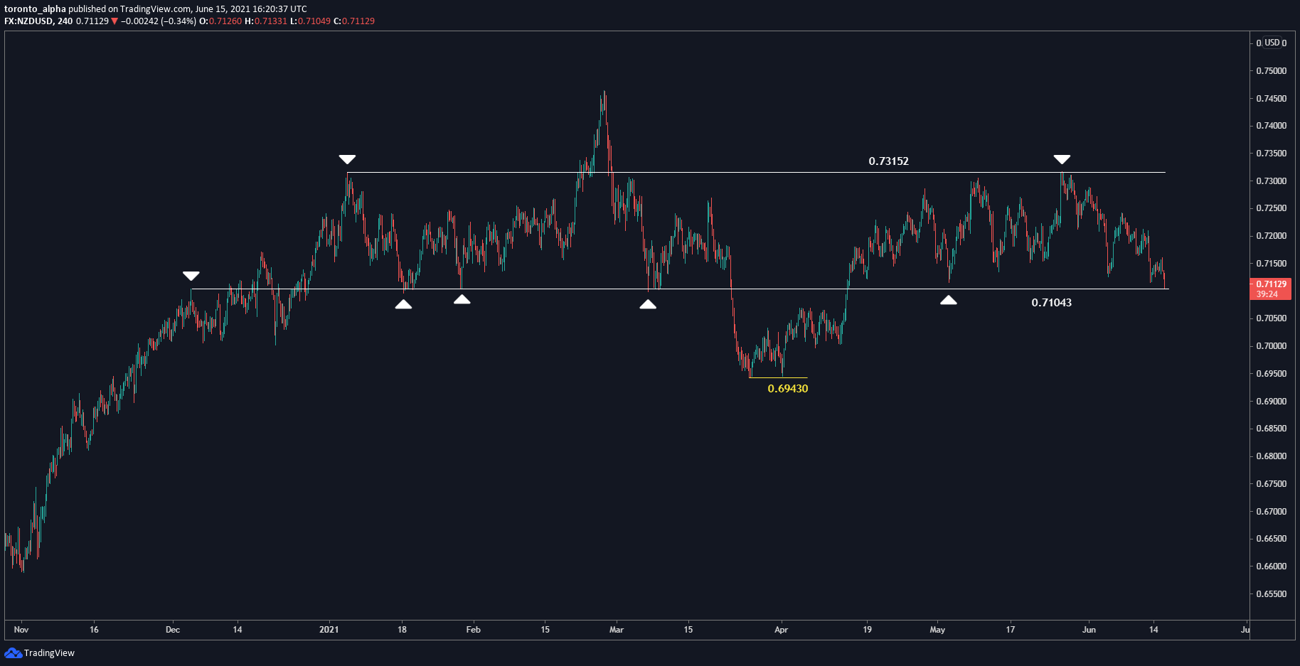 NZD/USD 4-Hour Chart USD/NZD 4-Hour Chart