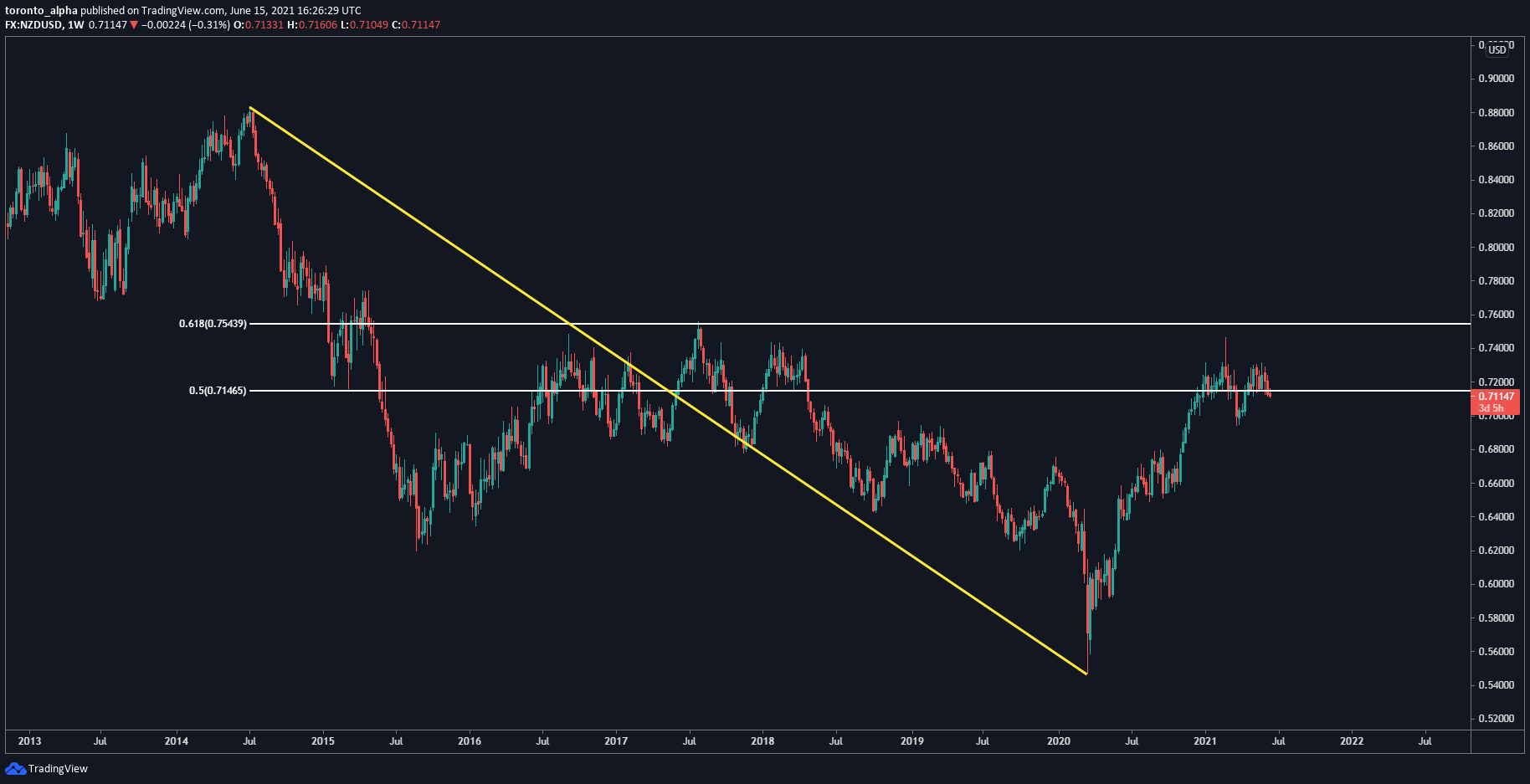 USD/NZD Weekly USD/NZD Weekly Chart