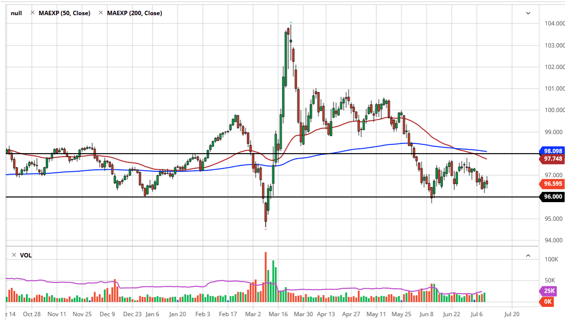 الرسم البياني لمؤشر الدولار الأمريكي الرسم البياني لمؤشر الدولار الأمريكي