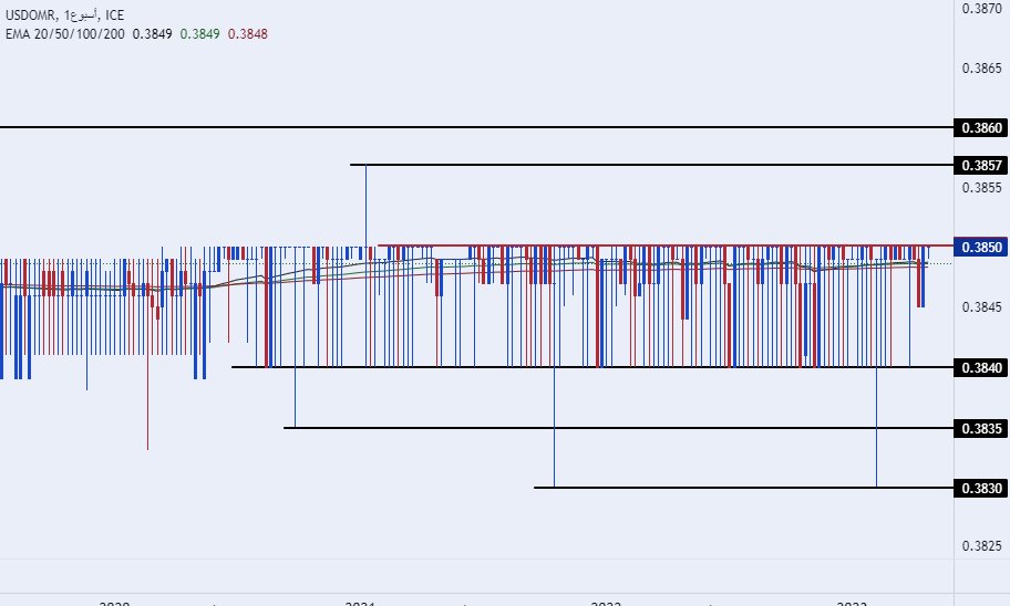الرسم البياني للدولار الأمريكي مقابل الريال عماني