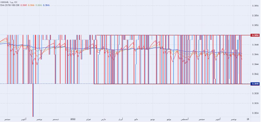 الرسم البياني لزوج الدولار الأمريكي/الريال العماني