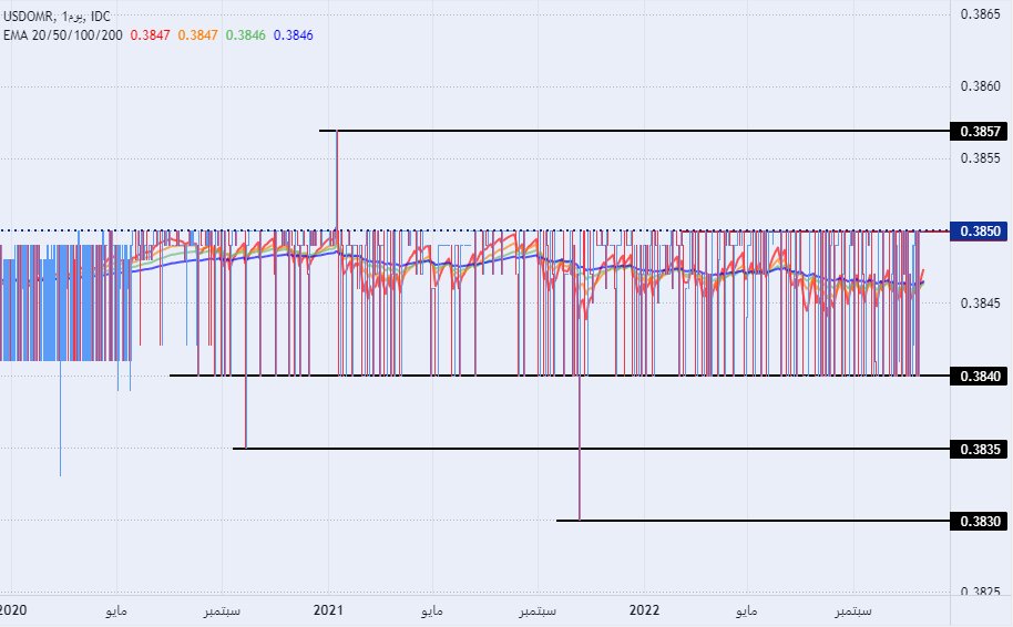 الرسم البياني للدولار الأمريكي مقابل الريال عماني
