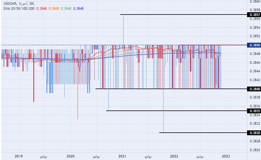الرسم البياني للدولار الأمريكي مقابل الريال عماني