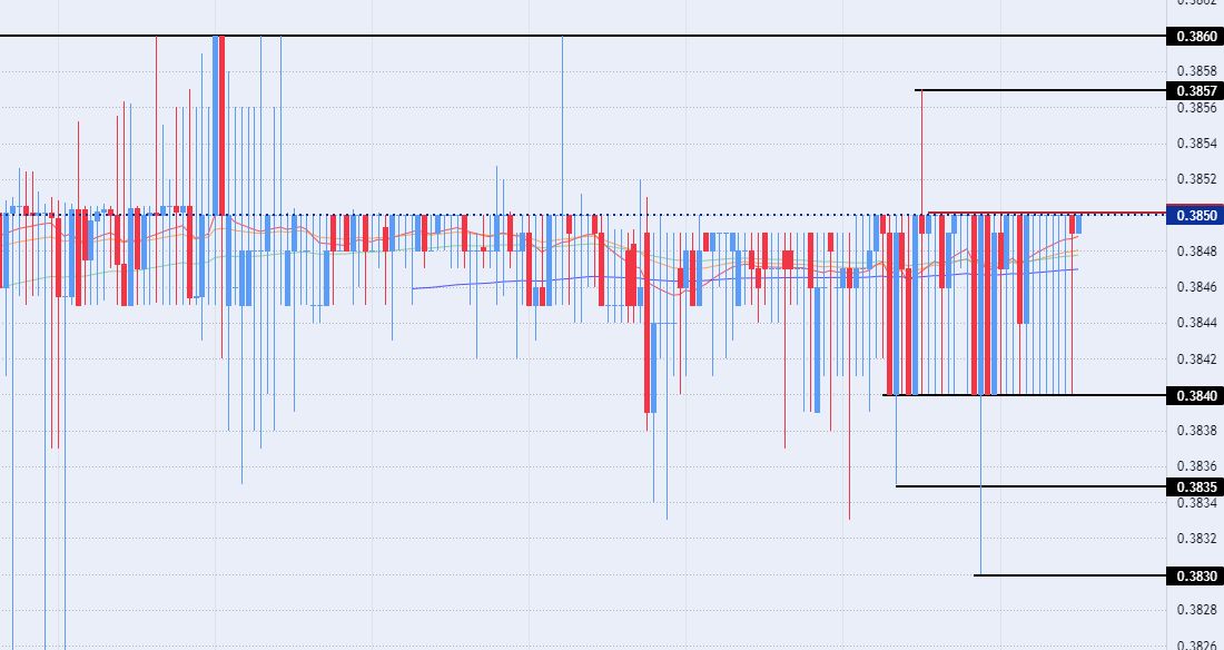 الرسم البياني للدولار الأمريكي مقابل الريال عماني