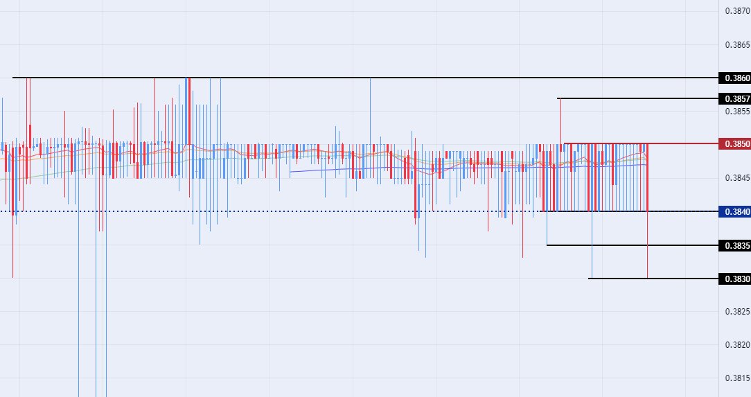 الرسم البياني للدولار الأمريكي مقابل الريال عماني