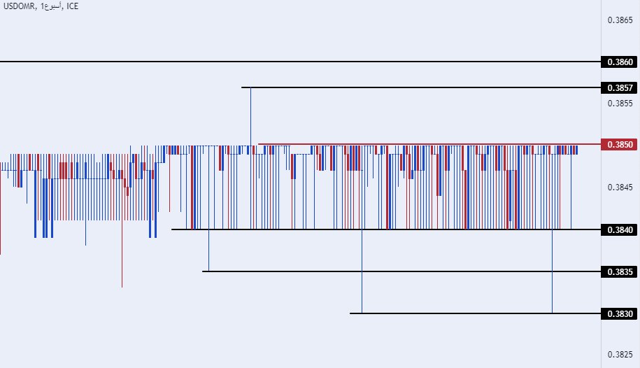 الرسم البياني للدولار الأمريكي مقابل الريال عماني