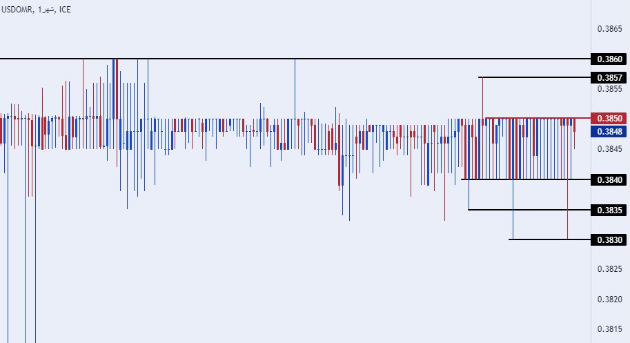 الرسم البياني للدولار الأمريكي مقابل الريال عماني