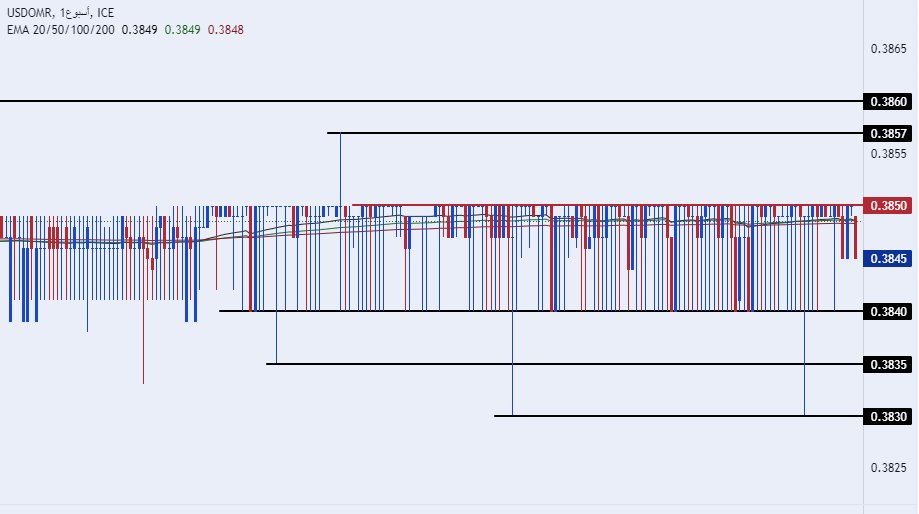 الرسم البياني للدولار الأمريكي مقابل الريال عماني الرسم البياني للدولار الأمريكي مقابل الريال عماني