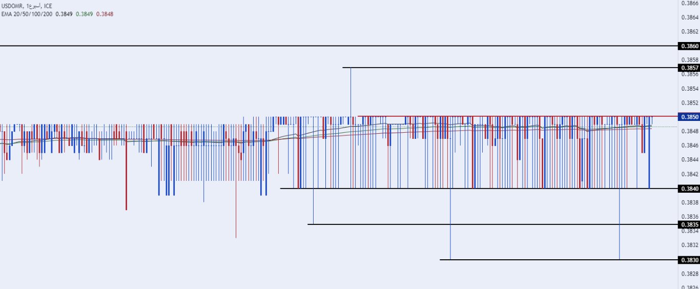 الرسم البياني للدولار الأمريكي مقابل الريال عماني