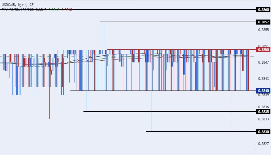 الرسم البياني للدولار الأمريكي مقابل الريال عماني