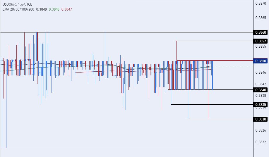الرسم البياني للدولار الأمريكي مقابل الريال عماني