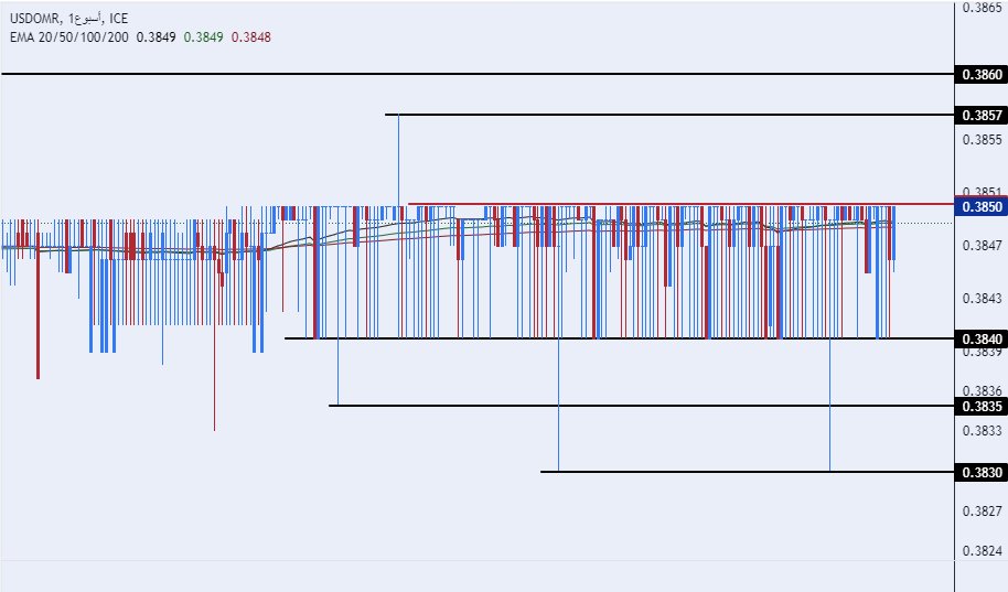 الرسم البياني للدولار الأمريكي مقابل الريال عماني الرسم البياني للدولار الأمريكي مقابل الريال عماني