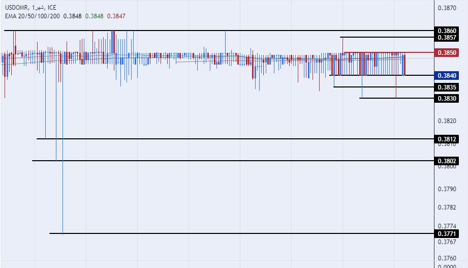 الرسم البياني للدولار الأمريكي مقابل الريال عماني